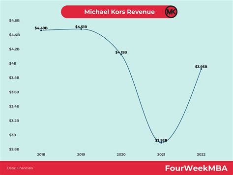 michael kors chiffre d'affaire|michael kors market share.